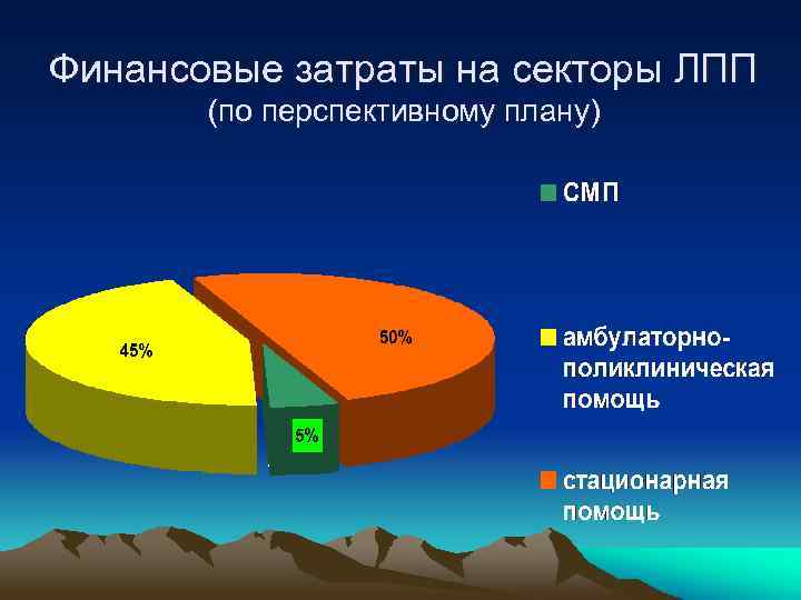 Финансовые затраты на секторы ЛПП (по перспективному плану) 