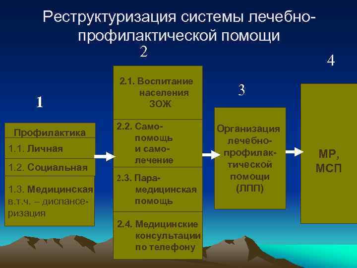 Реструктуризация системы лечебнопрофилактической помощи 2 1 Профилактика 1. 1. Личная 1. 2. Социальная 1.