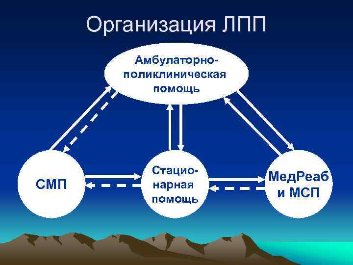 Организация ЛПП Амбулаторнополиклиническая помощь СМП Стационарная помощь Мед. Реаб и МСП 