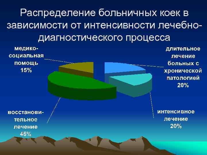 Распределение больничных коек в зависимости от интенсивности лечебнодиагностического процесса 