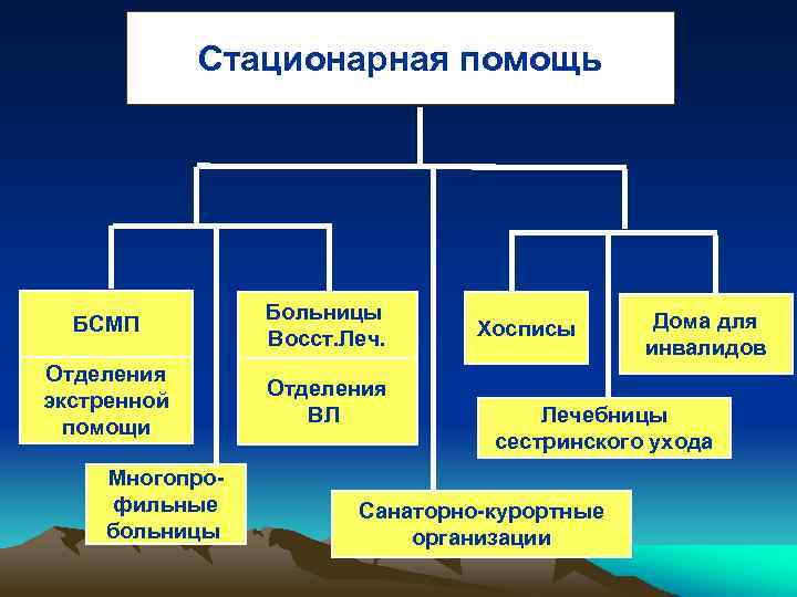 Стационарная помощь БСМП Больницы Восст. Леч. Отделения экстренной помощи Отделения ВЛ Многопрофильные больницы Хосписы