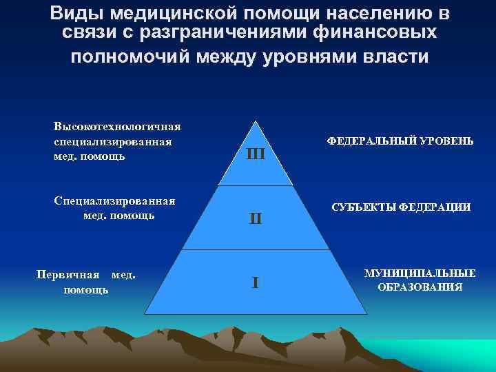 Виды медицинской помощи населению в связи с разграничениями финансовых полномочий между уровнями власти Высокотехнологичная