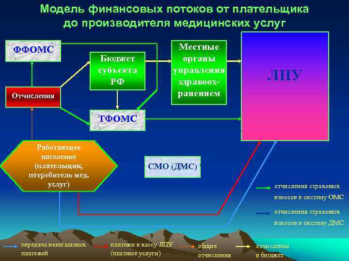 Модель финансовых потоков от плательщика до производителя медицинских услуг ФФОМС Бюджет субъекта РФ Отчисления