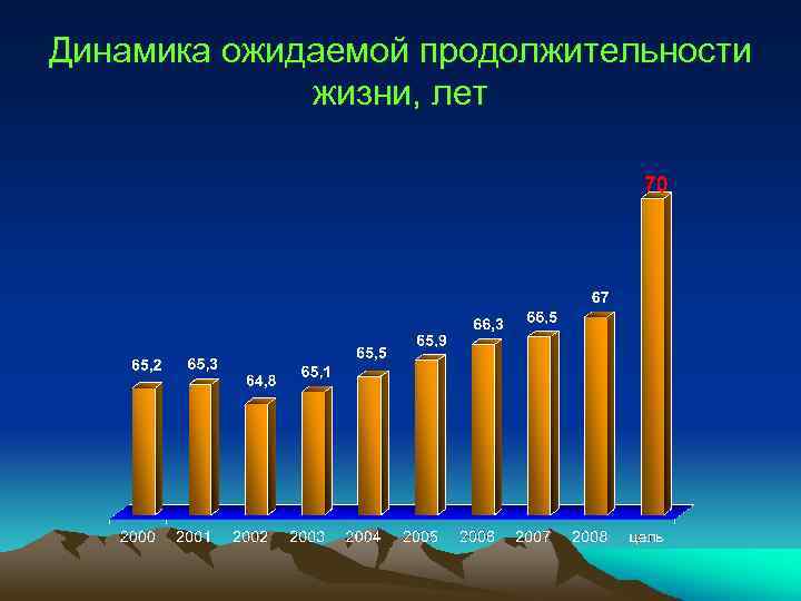 Динамика ожидаемой продолжительности жизни, лет 