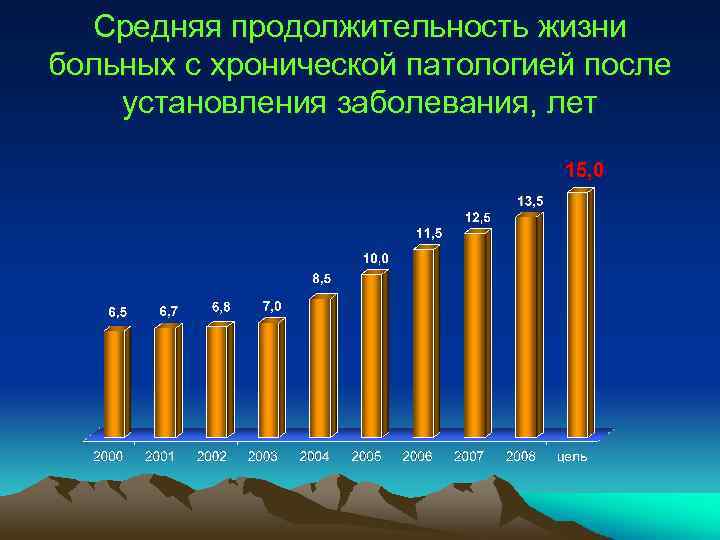 Средняя продолжительность жизни больных с хронической патологией после установления заболевания, лет 