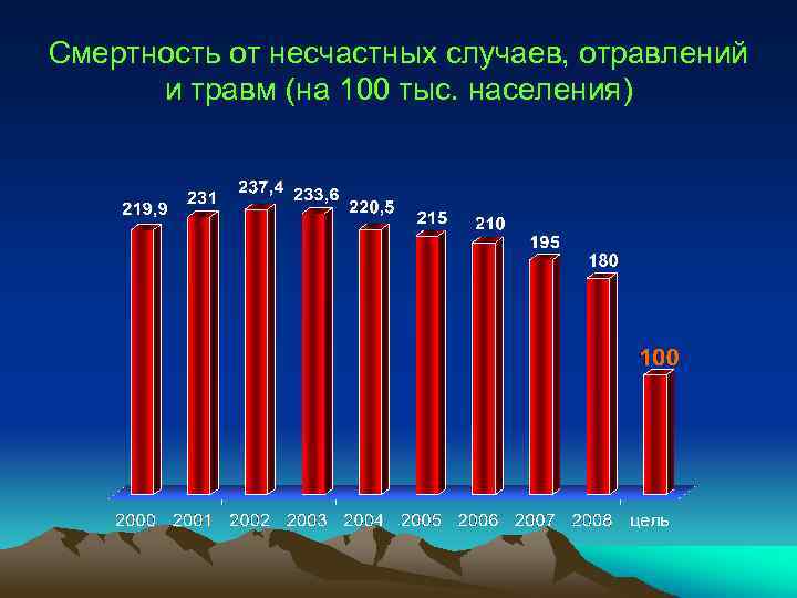 Смертность от несчастных случаев, отравлений и травм (на 100 тыс. населения) 