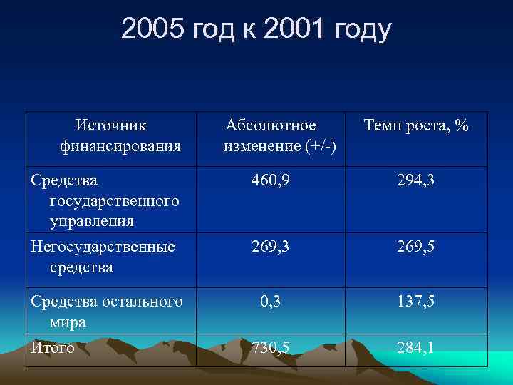 2005 год к 2001 году Источник финансирования Абсолютное изменение (+/-) Темп роста, % Средства