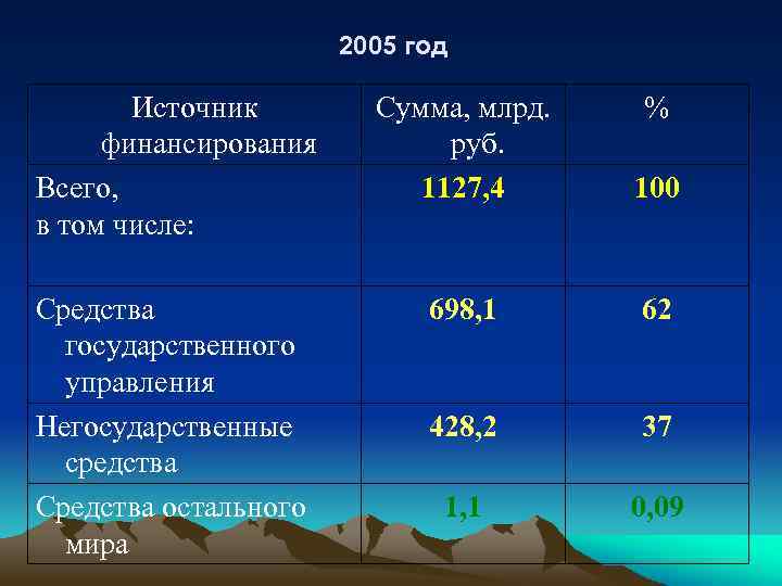 2005 год Источник финансирования Всего, в том числе: Сумма, млрд. руб. 1127, 4 %