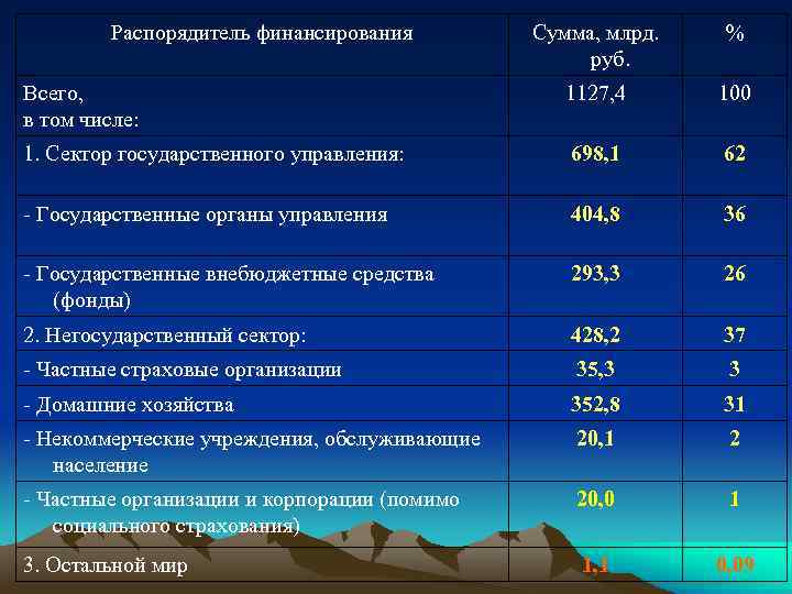 Распорядитель финансирования Сумма, млрд. руб. % Всего, в том числе: 1127, 4 100 1.