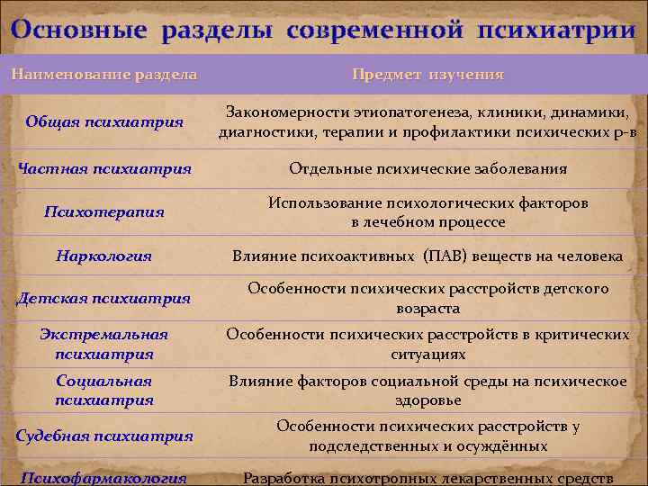 Основные разделы современной психиатрии Наименование раздела Предмет изучения Общая психиатрия Закономерности этиопатогенеза, клиники, динамики,
