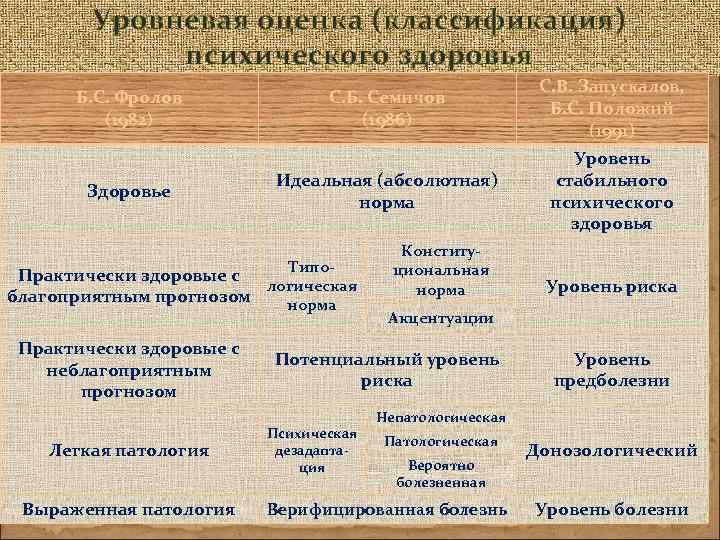 Уровневая оценка (классификация) психического здоровья Б. С. Фролов (1982) Здоровье С. Б. Семичов (1986)
