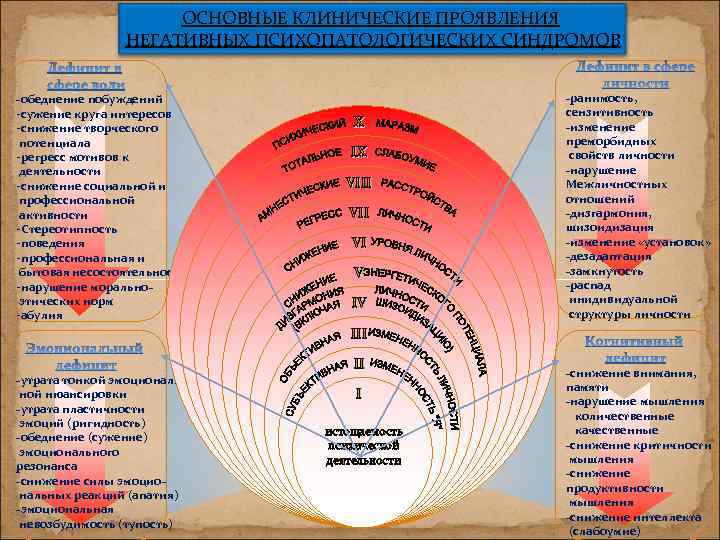 ОСНОВНЫЕ КЛИНИЧЕСКИЕ ПРОЯВЛЕНИЯ НЕГАТИВНЫХ ПСИХОПАТОЛОГИЧЕСКИХ СИНДРОМОВ -обеднение побуждений -сужение круга интересов -снижение творческого потенциала