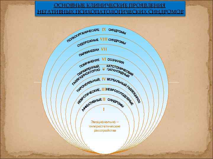 ОСНОВНЫЕ КЛИНИЧЕСКИЕ ПРОЯВЛЕНИЯ НЕГАТИВНЫХ ПСИХОПАТОЛОГИЧЕСКИХ СИНДРОМОВ IX VIII VI V IV III II I
