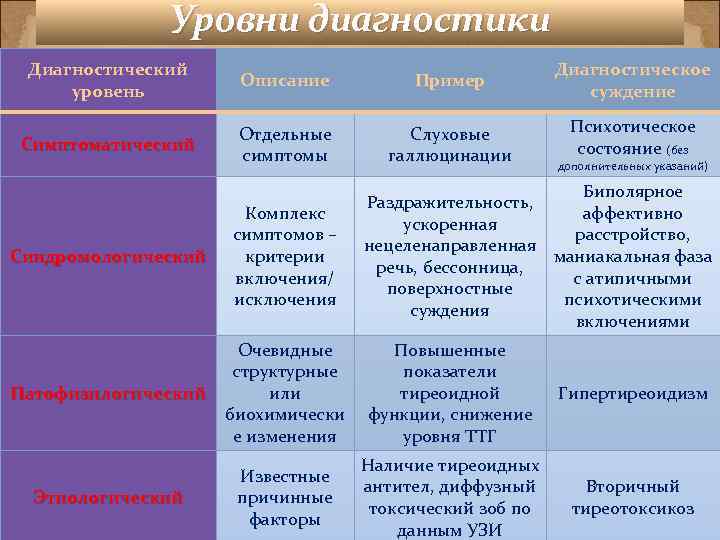 Уровни диагностики Диагностический уровень Описание Пример Диагностическое суждение Симптоматический Отдельные симптомы Слуховые галлюцинации Психотическое