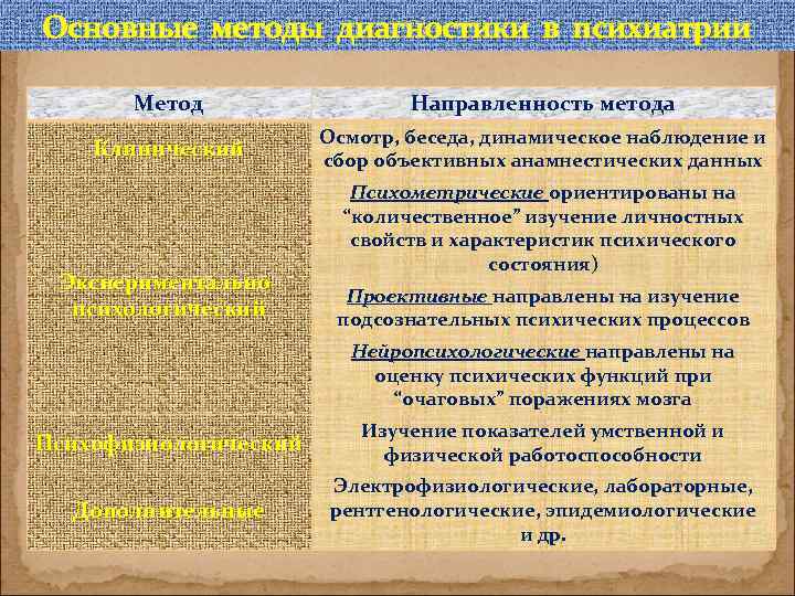 Основные методы диагностики в психиатрии Метод Направленность метода Клинический Осмотр, беседа, динамическое наблюдение и