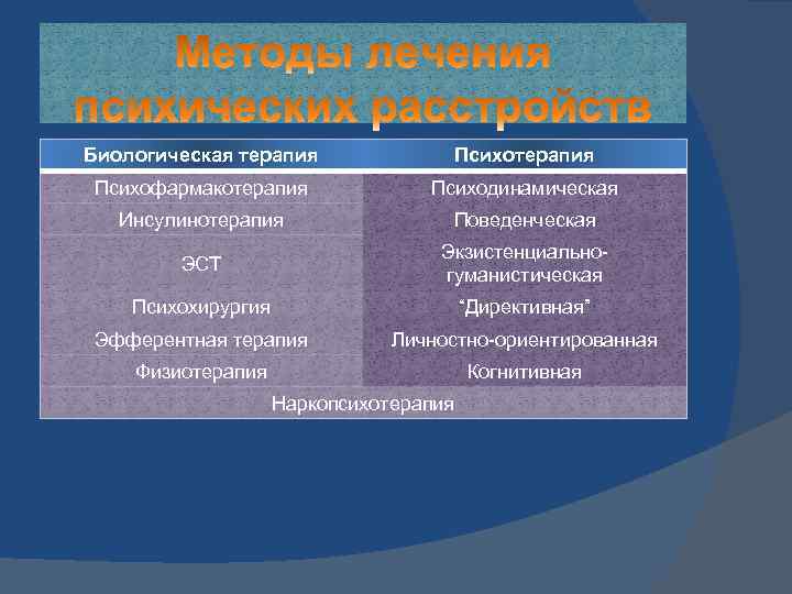 Биологическая терапия Психофармакотерапия Психодинамическая Инсулинотерапия Поведенческая ЭСТ Экзистенциальногуманистическая Психохирургия “Директивная” Эфферентная терапия Личностно-ориентированная Физиотерапия