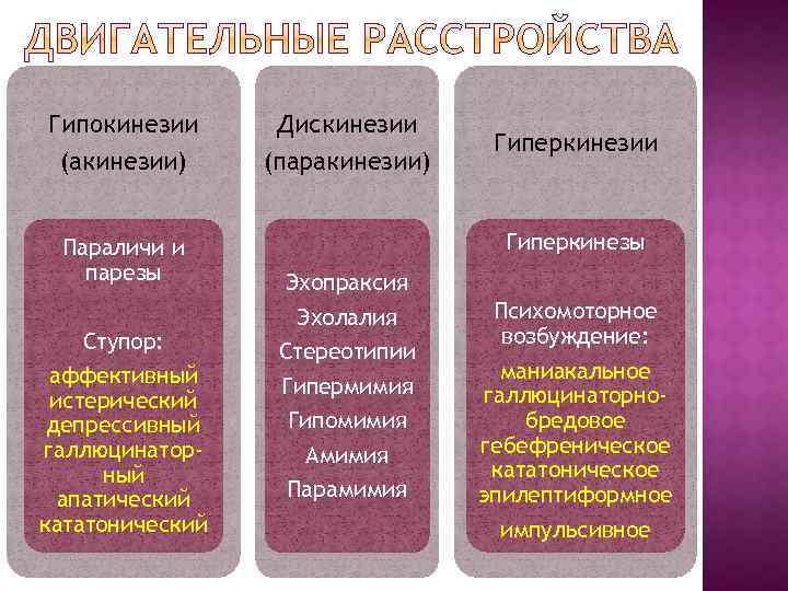 Гипокинезии (акинезии) Параличи и парезы Ступор: аффективный истерический депрессивный галлюцинаторный апатический кататонический Дискинезии (паракинезии)