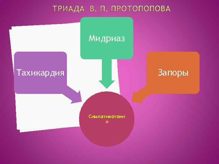 Мидриаз Запоры Тахикардия Симпатикотони я 
