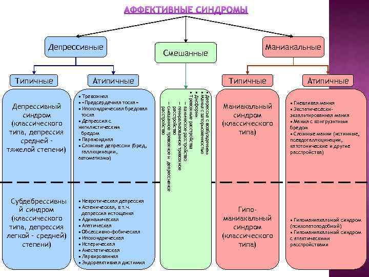 Презентация маниакально депрессивный синдром