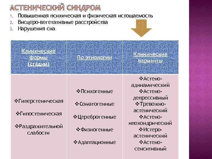 1. 2. 3. Повышенная психическая и физическая истощаемость Висцеро-вегетативные расстройства Нарушения сна Клинические формы