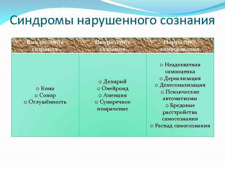 Синдромы нарушенного сознания Выключение сознания o Кома o Сопор o Оглушённость Помрачение сознания Нарушение