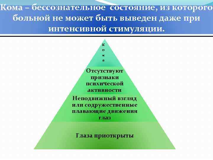 Кома – бессознательное состояние, из которого больной не может быть выведен даже при интенсивной