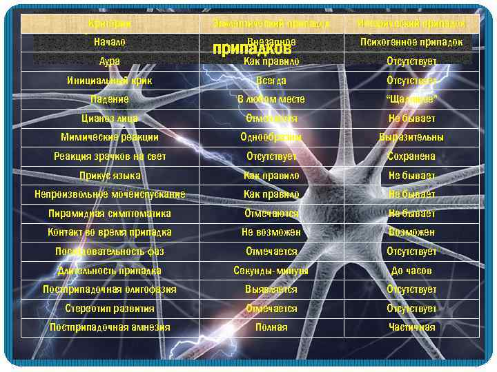 Эпилептический припадок Истерический припадок Диф. Критерии. диагностика эпилептического и истерического Начало Внезапное Психогенное припадок