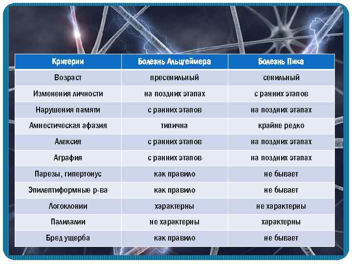 Критерии Болезнь Альцгеймера Болезнь Пика Возраст пресенильный Изменения личности на поздних этапах с ранних