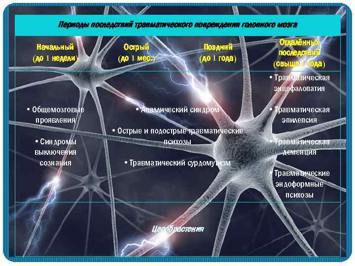 Периоды последствий травматического повреждения головного мозга Начальный (до 1 недели) Острый (до 1 мес.