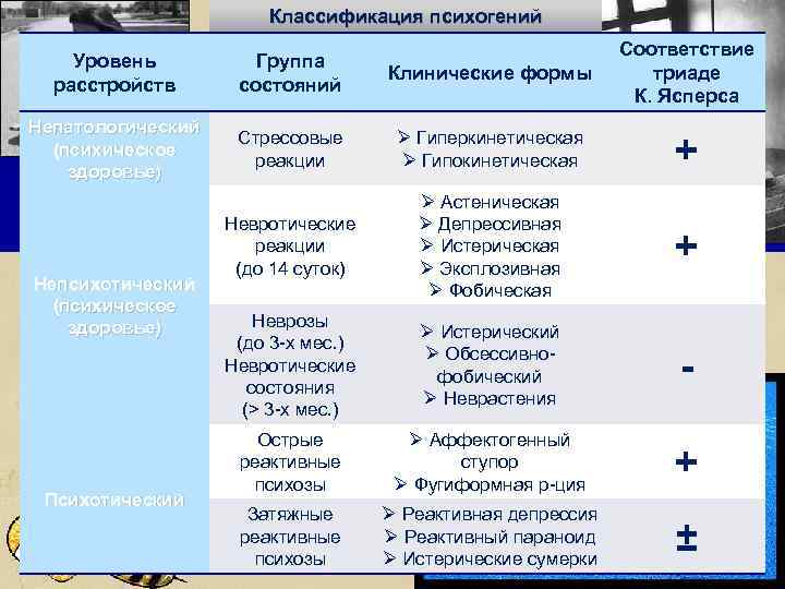 Классификация психогений Уровень расстройств Группа состояний Клинические формы Соответствие триаде К. Ясперса Непатологический (психическое