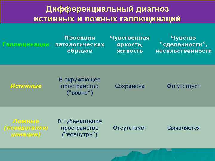 Лекция по теме Нарушение ощущений, восприятия, внимания