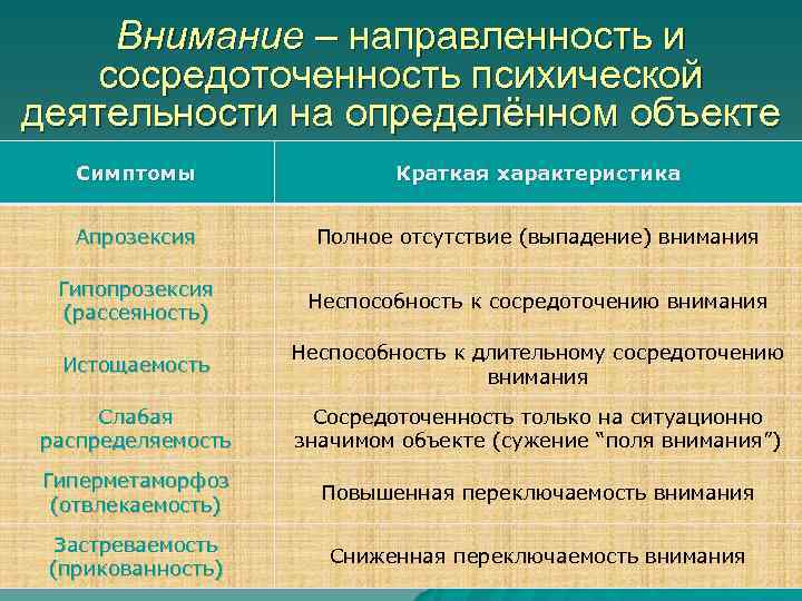 Внимание – направленность и сосредоточенность психической деятельности на определённом объекте Симптомы Краткая характеристика Апрозексия