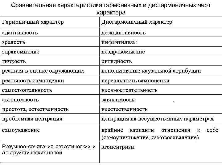 Сравнительная характеристика гармоничных и дисгармоничных черт характера Гармоничный характер Дисгармоничный характер адаптивность дезадаптивностъ зрелость