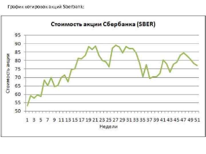 График котировок акций Sberbank: 