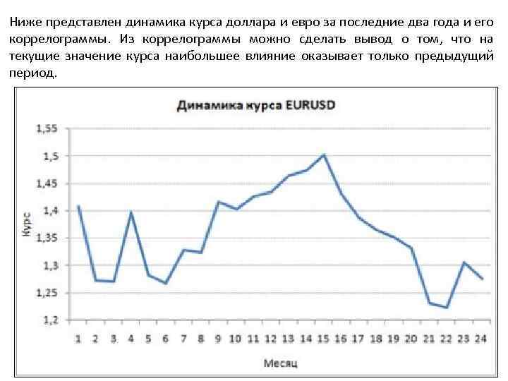 Ниже представлен динамика курса доллара и евро за последние два года и его коррелограммы.