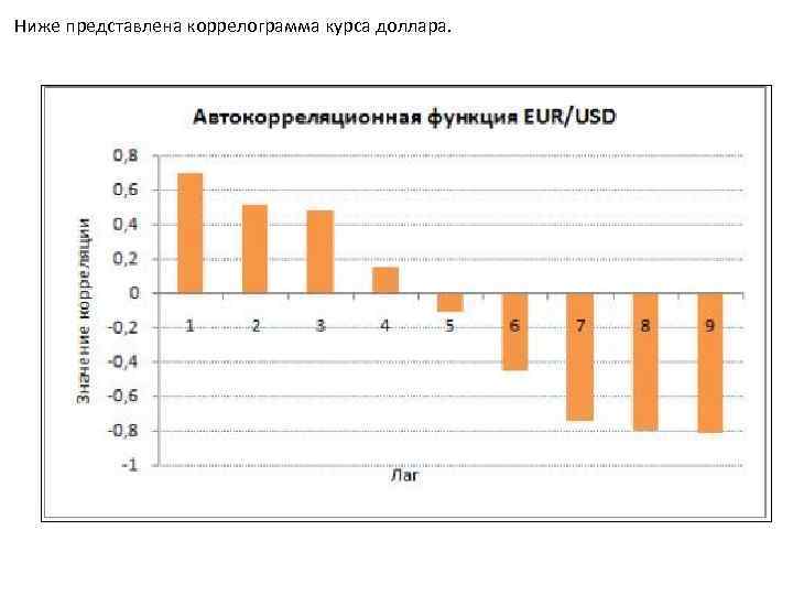 Ниже представлена коррелограмма курса доллара. 