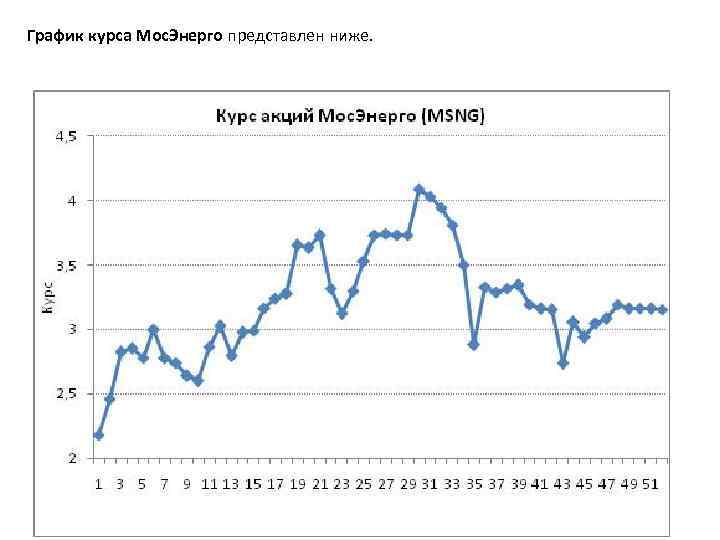 График курса Мос. Энерго представлен ниже. 