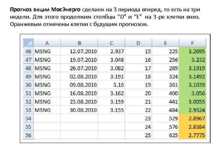 Прогноз акции Мос. Энерго сделаем на 3 периода вперед, то есть на три недели.