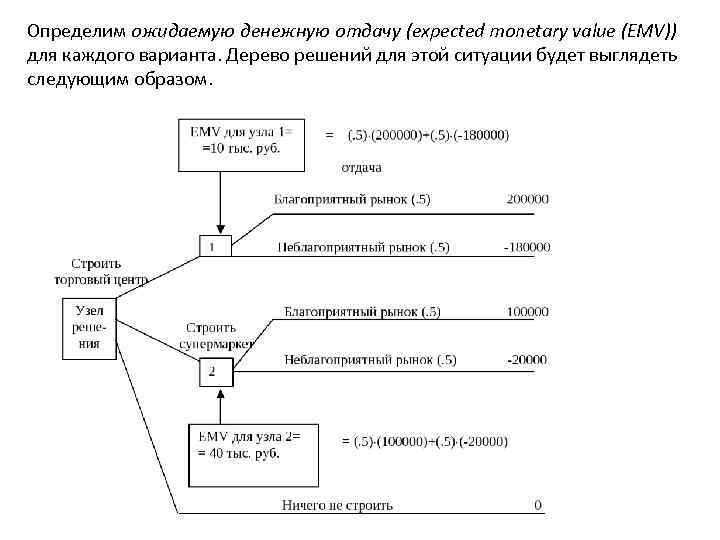 Определим ожидаемую денежную отдачу (expected monetary value (ЕМV)) для каждого варианта. Дерево решений для