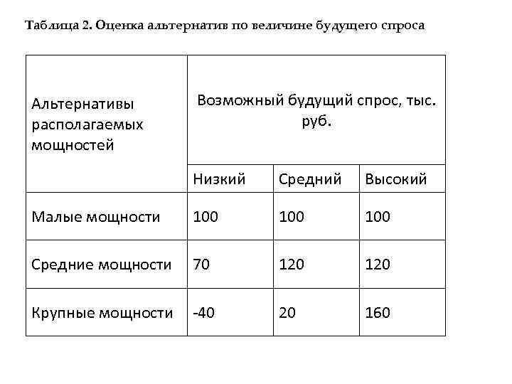 Таблица 2. Оценка альтернатив по величине будущего спроса Альтернативы располагаемых мощностей Возможный будущий спрос,