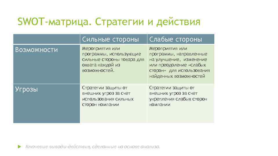 SWOT-матрица. Стратегии и действия Сильные стороны Слабые стороны Возможности Мероприятия или программы, использующие сильные