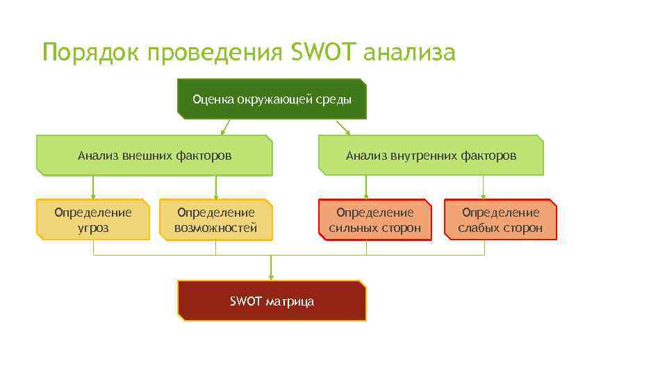 Порядок проведения SWOT анализа Оценка окружающей среды Анализ внешних факторов Определение угроз Определение возможностей