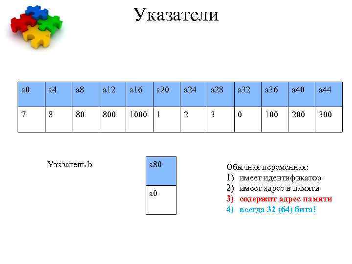 Указатели а 0 а 4 а 8 а 12 а 16 а 20 а