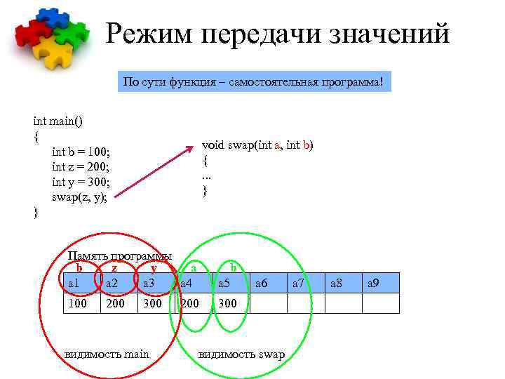 Режим передачи значений По сути функция – самостоятельная программа! int main() { int b