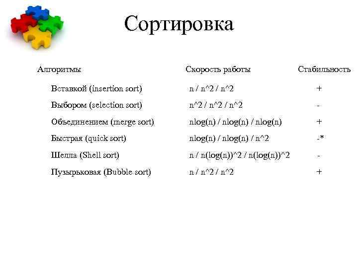 Сортировка Алгоритмы Скорость работы Стабильность Вставкой (insertion sort) n / n^2 + Выбором (selection