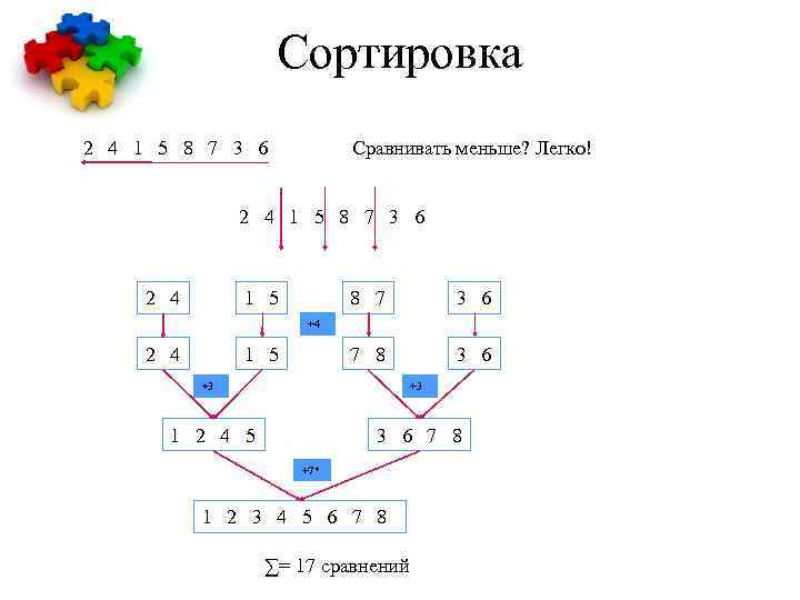 Сортировка 2 4 1 5 8 7 3 6 Сравнивать меньше? Легко! 2 4