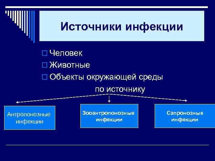 Источники инфекции o Человек o Животные o Объекты окружающей среды по источнику Антропонозные инфекции