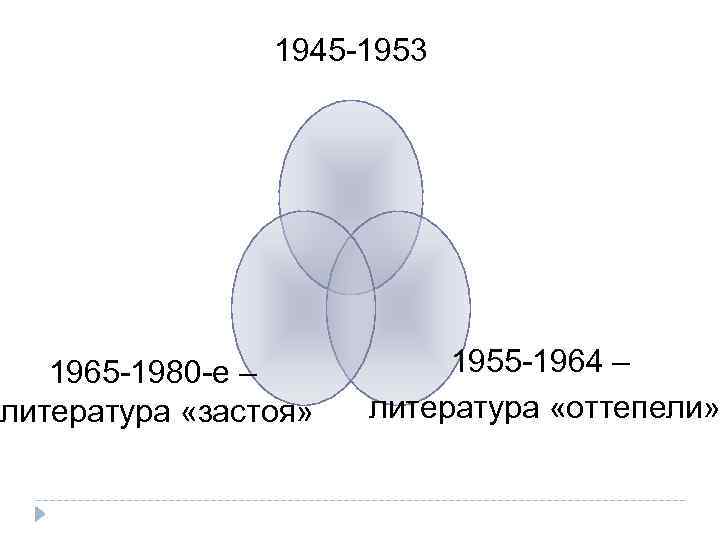 1945 -1953 1965 -1980 -е – литература «застоя» 1955 -1964 – литература «оттепели» 