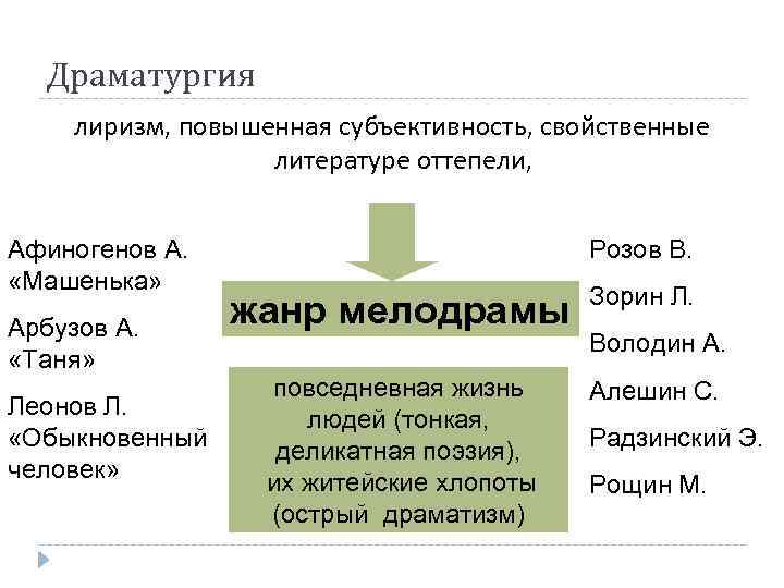 Драматургия лиризм, повышенная субъективность, свойственные литературе оттепели, Афиногенов А. «Машенька» Арбузов А. «Таня» Леонов