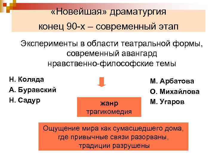  «Новейшая» драматургия конец 90 -х – современный этап Эксперименты в области театральной формы,